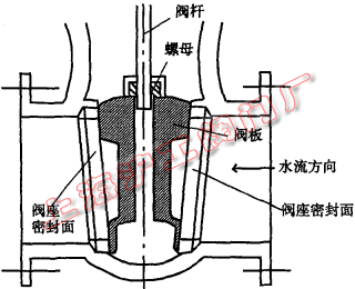 图 2 双楔硬密封结构图