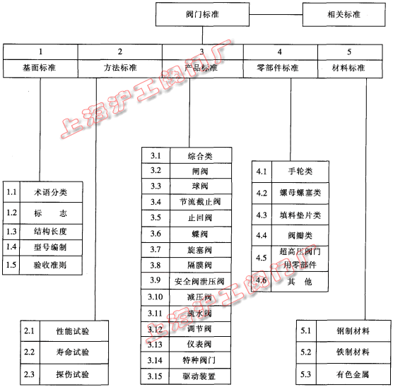 阀门标准体系框架图(图 1)
