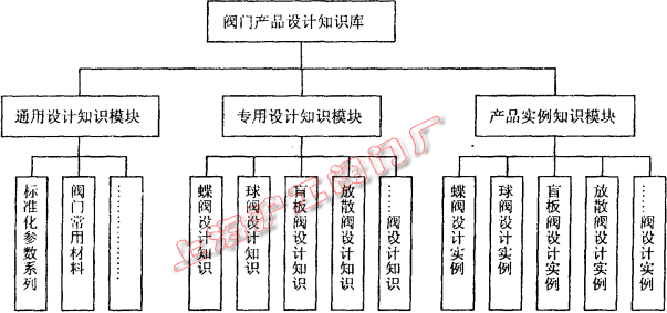 阀门产品设计知识库的模块划分（图 1）