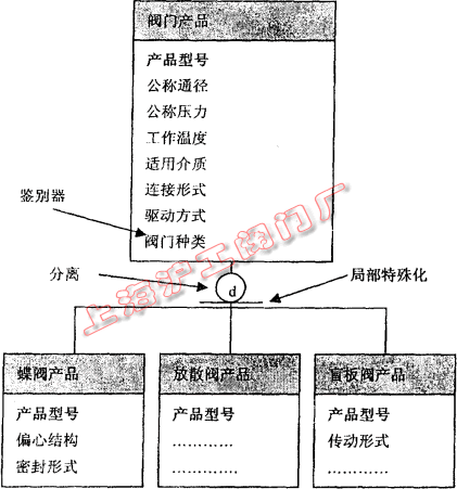 阀门产品的超类/子类层次（图 2）