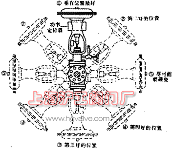 调节阀安装位置比较图（图 1）
