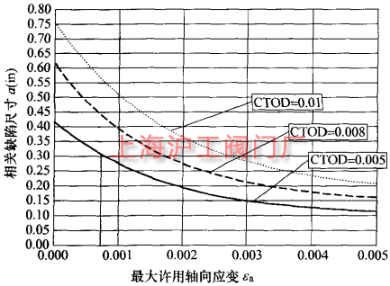 不同 CTOD 值的允许缺陷尺寸与最大许用应变的关系(图 3)