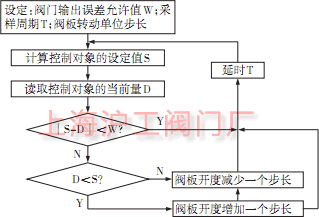 步进式控制的程序框图 步进式控制的程序框图